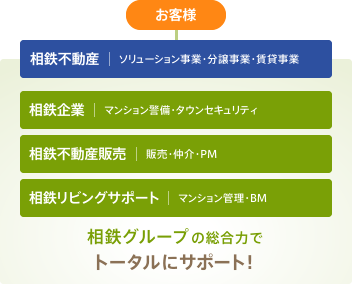 相鉄グループの総合力でトータルにサポート!