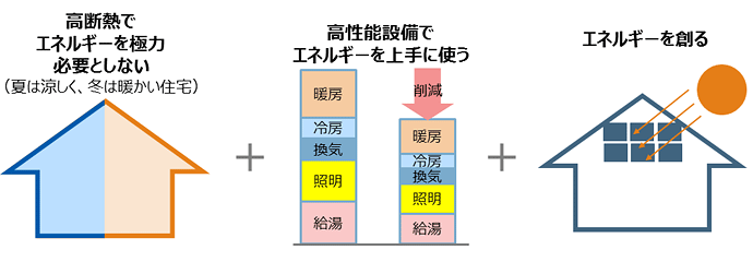 ZEH イメージ