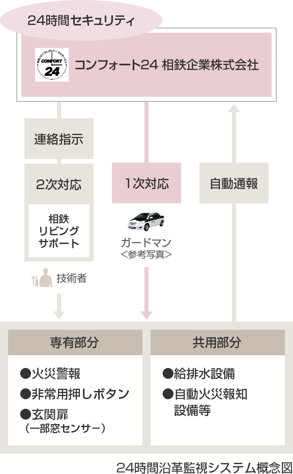 「24時間セキュリティ」【技術者】連絡指示/二次対応、【ガードマン】1次対応、自動通報／【専有部分】火災警報/非常用押しボタン/玄関扉、【共有部分】給排水設備/自動火災報知設備等／24時間遠隔監視システム概念図