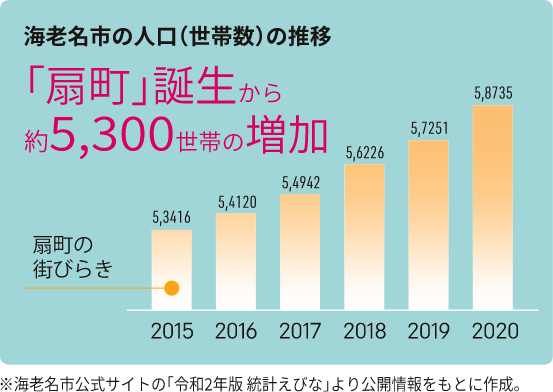 海老名市の人口（世帯数）の推移