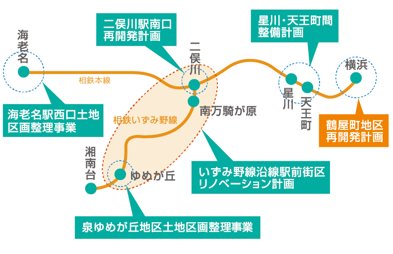 相鉄線沿線重点開発プロジェクト概念図　イメージ