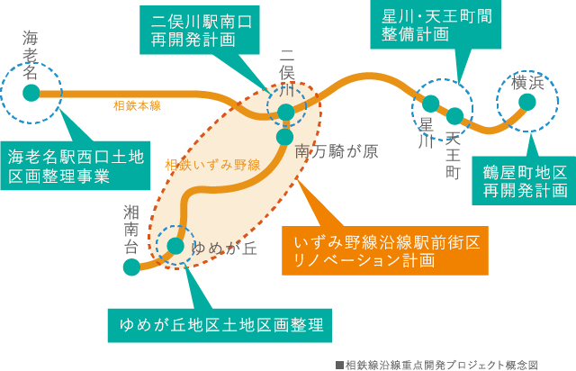 相鉄線沿線重点開発プロジェクト概念図