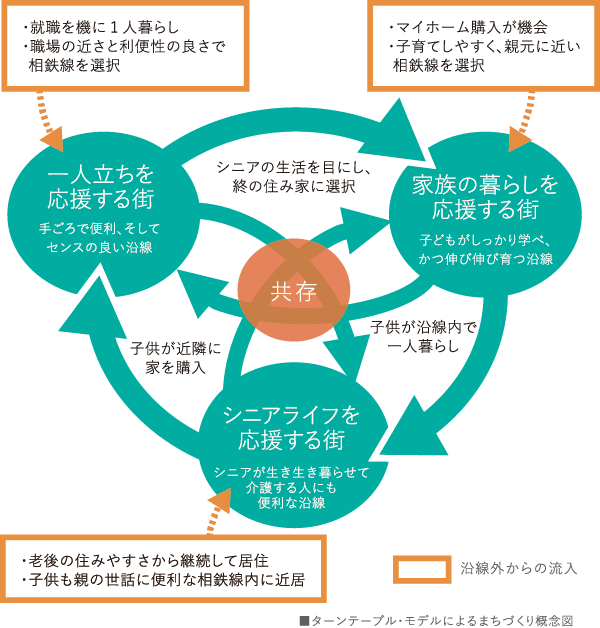 ターンテーブル・モデルによるまちづくり概念図