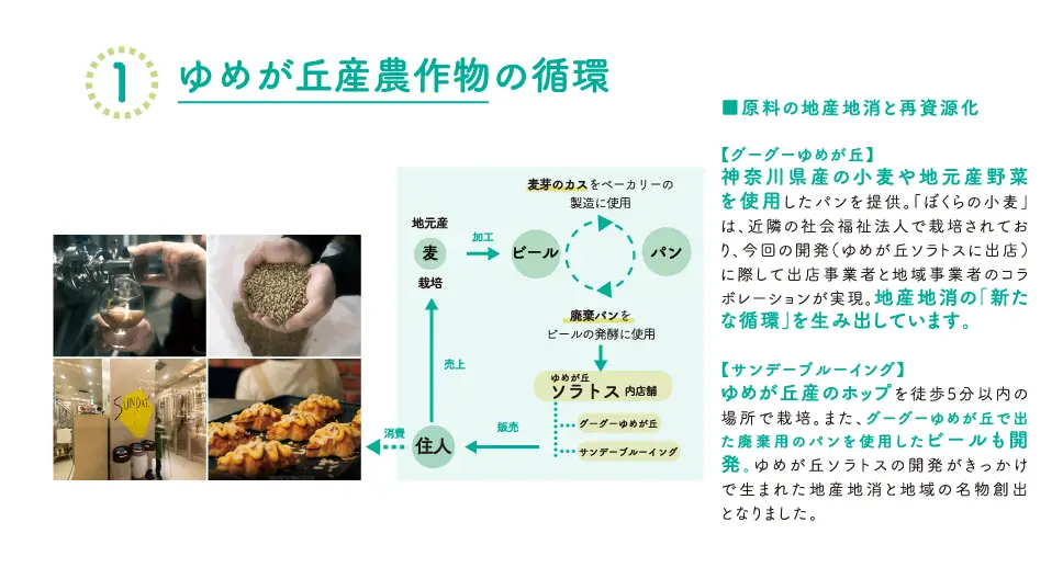 ゆめが丘産麦の循環を示す4枚の写真と循環図。