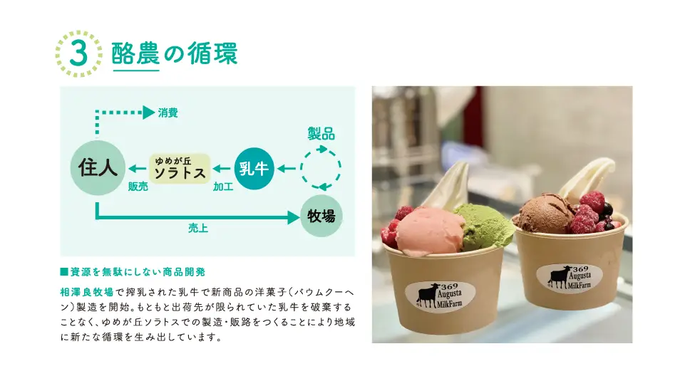 酪農の循環を示すジェラートの写真と循環図。