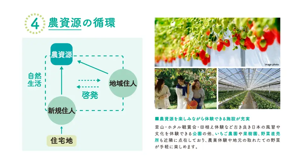 農資源の循環を示すキャンプ場、果樹園、いちご畑の写真と循環図。