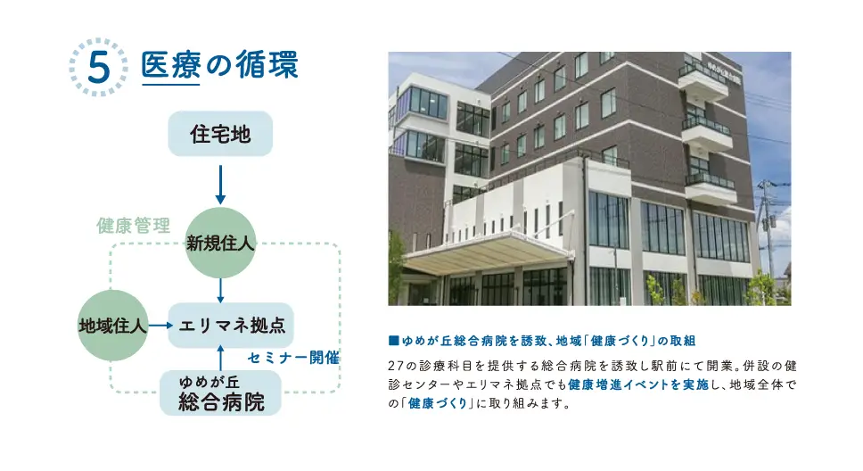 医療の循環を示すゆめが丘総合病院の外観写真と循環図。