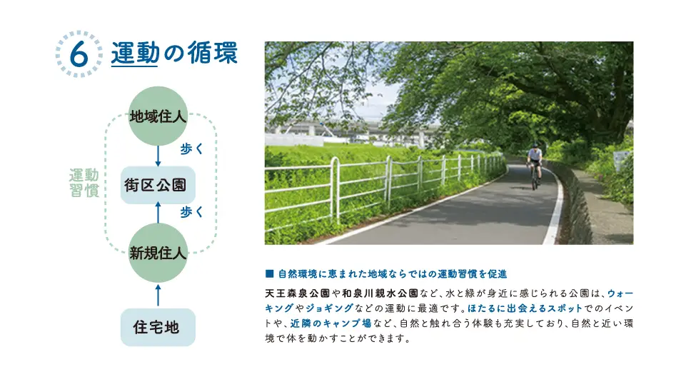 運動の循環を示すサイクリングロードの写真と循環図。