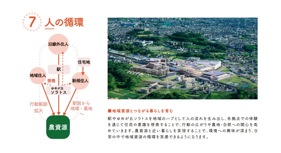 人の循環を示すゆめが丘の航空写真と循環図。