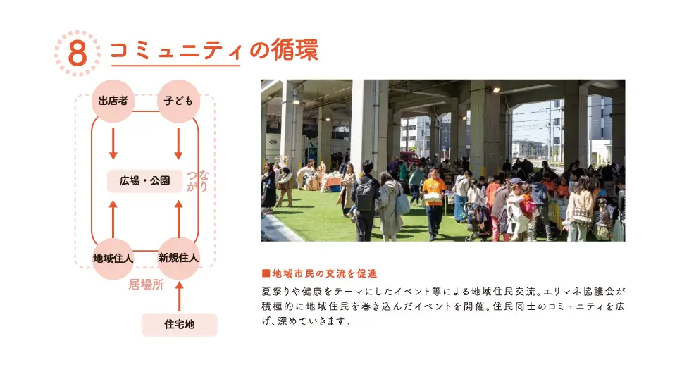 コミュニティの循環を示すイベント広場の写真と循環図。