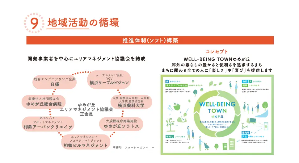 地域活動の循環を推進するエリアマネジメント協議会の体制図。