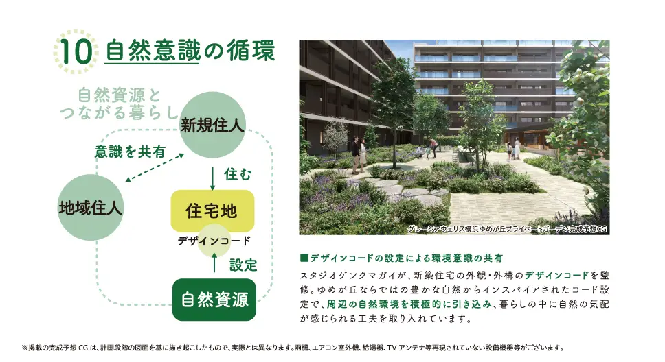 自然意識の循環を示す集合住宅の中庭の完成予想図と循環図。