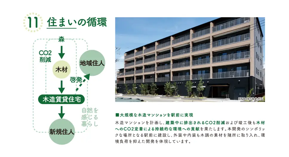 住まいの循環を示す木造マンションの外観写真と循環図。