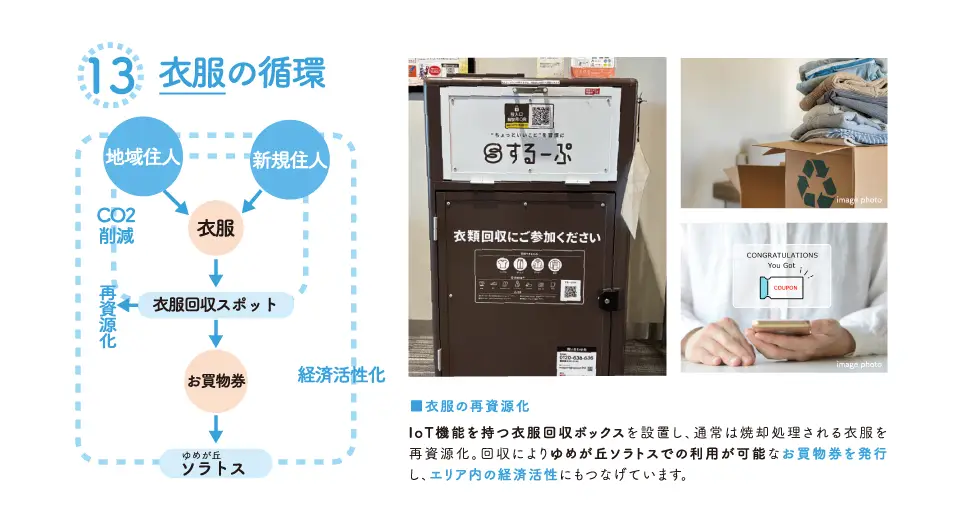 衣服の循環を示す衣類回収ボックスの写真、クーポンの画像と循環図。