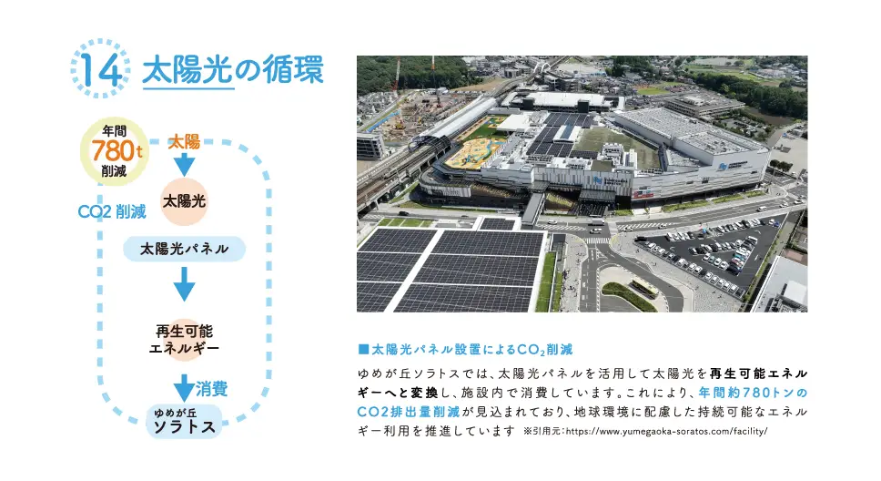 太陽光パネル設置によるCO2削減の流れを示した循環図とゆめが丘ソラトスの太陽光パネルを上空から撮影した写真。