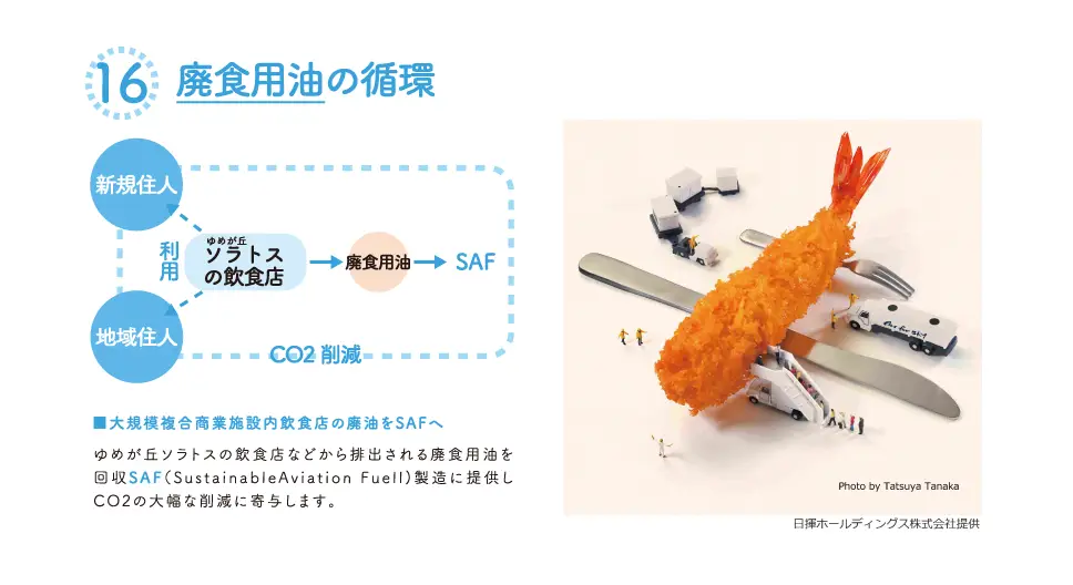 食用油の循環を示す循環図とミニチュア写真家・田中達也氏の食用油の循環を示す作品写真。