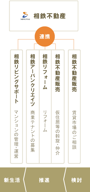 相鉄ホールディングスを持株会社とする30社で構成された相鉄グループ。