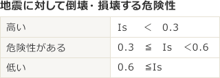 地震に対して・倒壊損壊する危険性